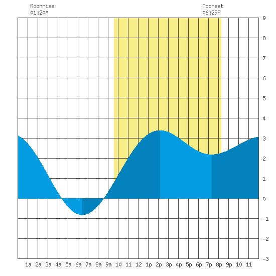 Otter Point tide chart for Tuesday, October 14, 2025