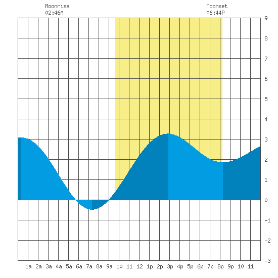 Otter Point tide chart for Wednesday, October 15, 2025