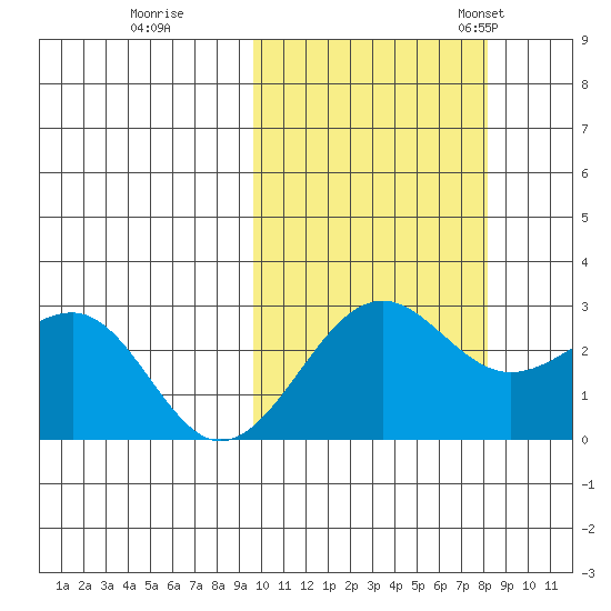 Otter Point tide chart for Thursday, October 16, 2025