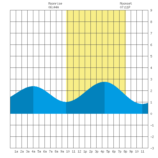 Otter Point tide chart for Saturday, October 18, 2025
