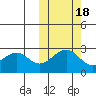 Otter Point tide chart for Saturday, October 18, 2025
