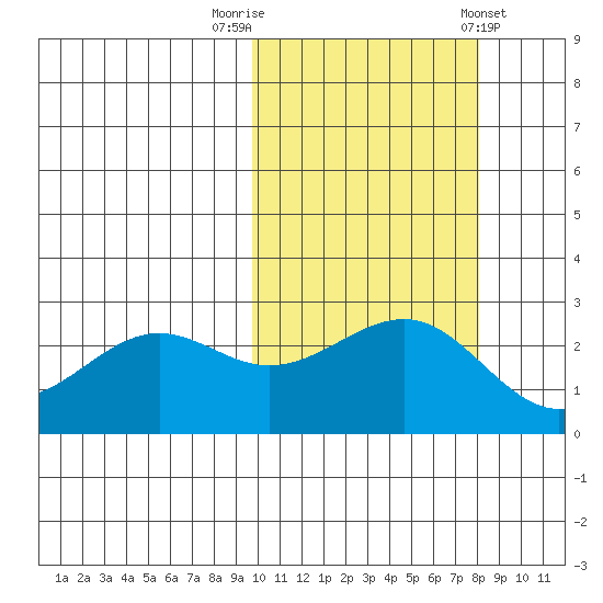 Otter Point tide chart for Sunday, October 19, 2025