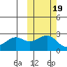 Otter Point tide chart for Sunday, October 19, 2025