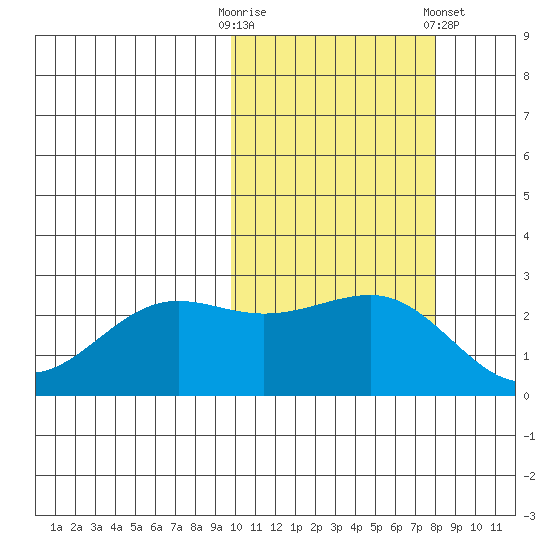 Otter Point tide chart for Monday, October 20, 2025