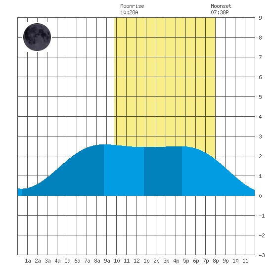 Otter Point tide chart for Tuesday, October 21, 2025