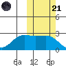 Otter Point tide chart for Tuesday, October 21, 2025