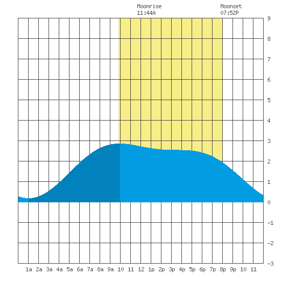 Otter Point tide chart for Wednesday, October 22, 2025