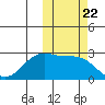 Otter Point tide chart for Wednesday, October 22, 2025