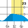 Otter Point tide chart for Thursday, October 23, 2025