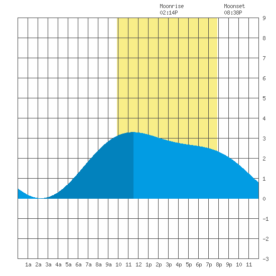 Otter Point tide chart for Friday, October 24, 2025