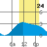 Otter Point tide chart for Friday, October 24, 2025