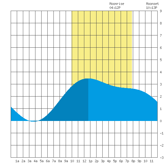 Otter Point tide chart for Sunday, October 26, 2025