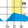 Otter Point tide chart for Sunday, October 26, 2025