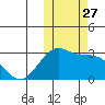 Otter Point tide chart for Monday, October 27, 2025