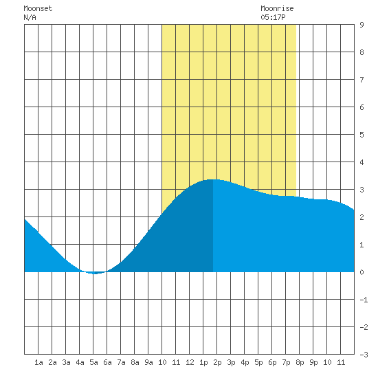 Otter Point tide chart for Tuesday, October 28, 2025