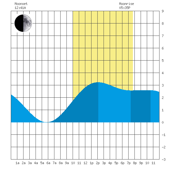 Otter Point tide chart for Wednesday, October 29, 2025