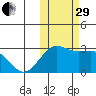 Otter Point tide chart for Wednesday, October 29, 2025