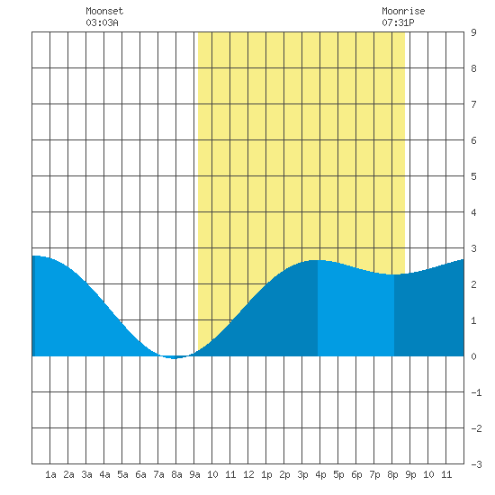 Otter Point tide chart for Thursday, October 2, 2025