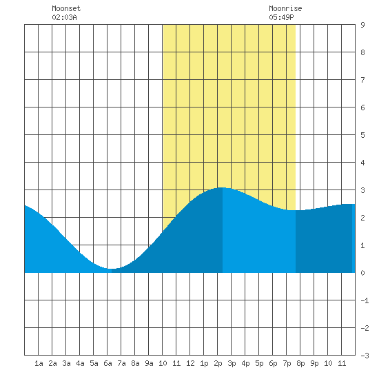 Otter Point tide chart for Thursday, October 30, 2025