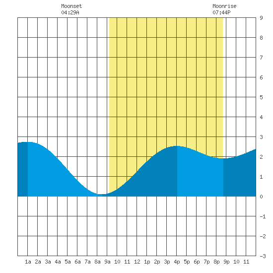 Otter Point tide chart for Friday, October 3, 2025