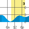 Otter Point tide chart for Friday, October 3, 2025