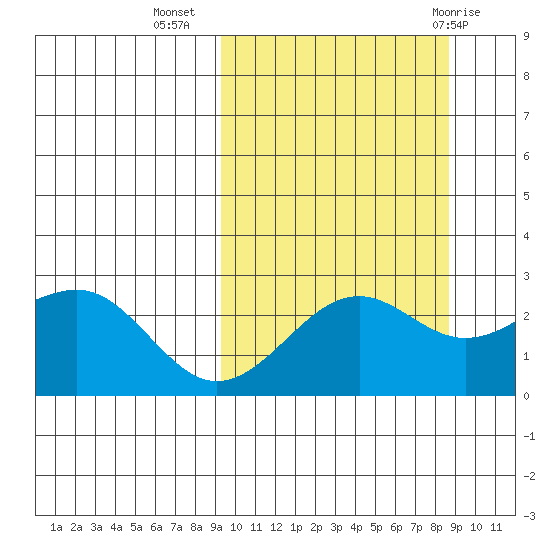 Otter Point tide chart for Saturday, October 4, 2025