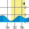 Otter Point tide chart for Saturday, October 4, 2025
