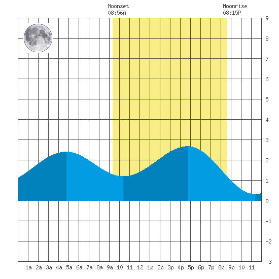 Otter Point tide chart for Monday, October 6, 2025
