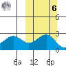 Otter Point tide chart for Monday, October 6, 2025