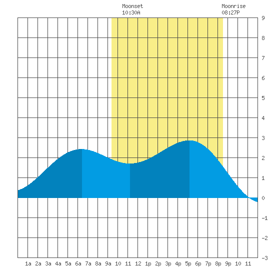 Otter Point tide chart for Tuesday, October 7, 2025