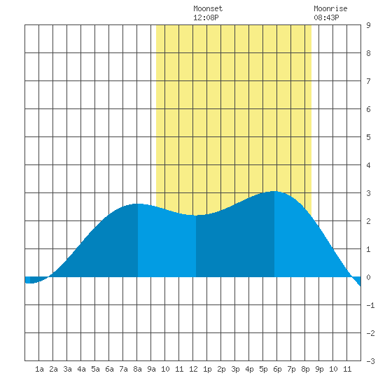 Otter Point tide chart for Wednesday, October 8, 2025