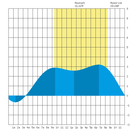 Otter Point tide chart for Thursday, October 9, 2025