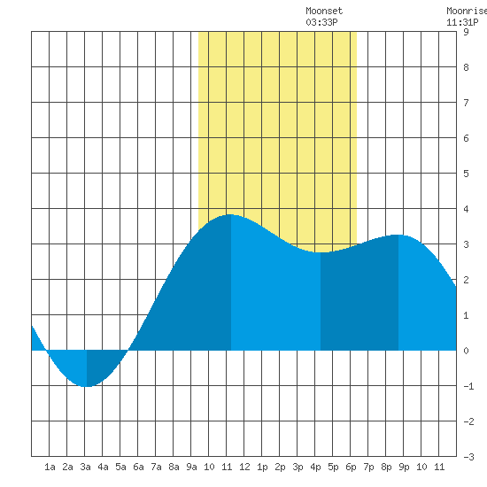 Otter Point tide chart for Monday, November 10, 2025