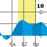 Otter Point tide chart for Monday, November 10, 2025