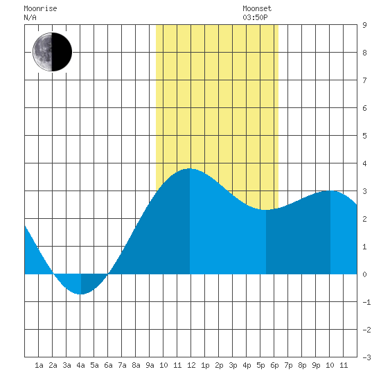 Otter Point tide chart for Tuesday, November 11, 2025