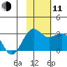 Otter Point tide chart for Tuesday, November 11, 2025
