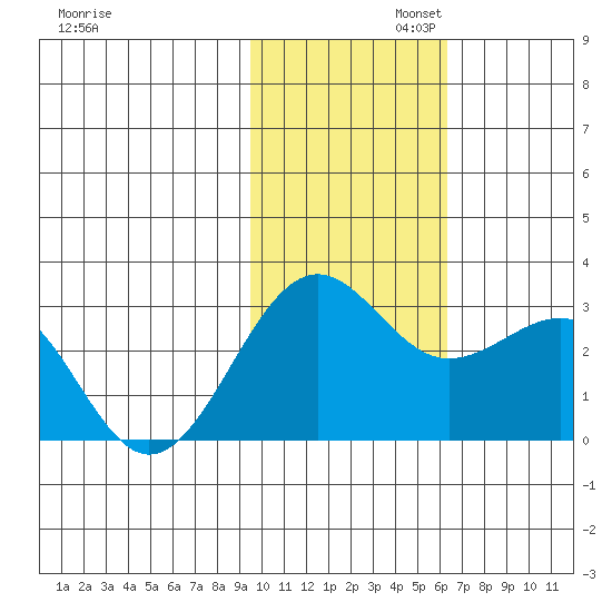 Otter Point tide chart for Wednesday, November 12, 2025