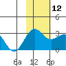 Otter Point tide chart for Wednesday, November 12, 2025