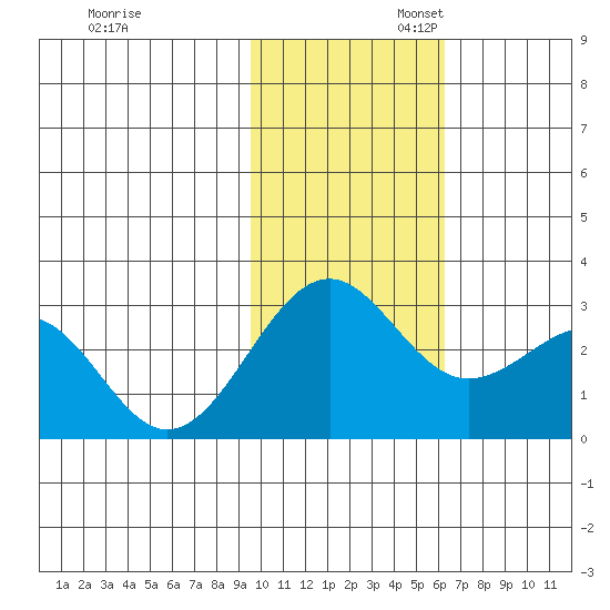 Otter Point tide chart for Thursday, November 13, 2025
