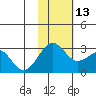 Otter Point tide chart for Thursday, November 13, 2025