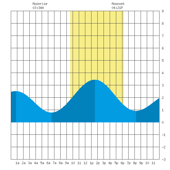 Otter Point tide chart for Friday, November 14, 2025