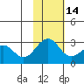 Otter Point tide chart for Friday, November 14, 2025