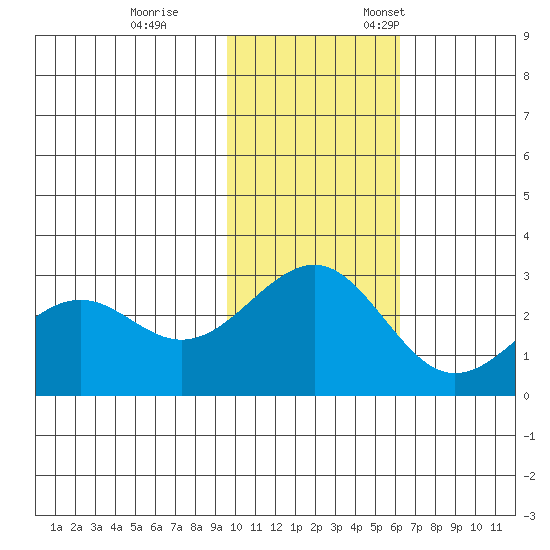 Otter Point tide chart for Saturday, November 15, 2025