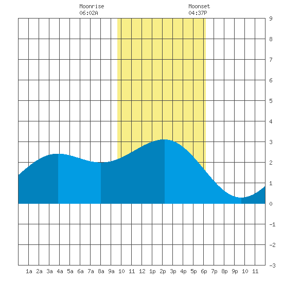 Otter Point tide chart for Sunday, November 16, 2025