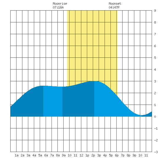 Otter Point tide chart for Monday, November 17, 2025