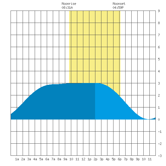 Otter Point tide chart for Tuesday, November 18, 2025