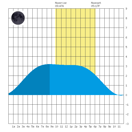 Otter Point tide chart for Wednesday, November 19, 2025