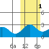 Otter Point tide chart for Saturday, November 1, 2025