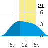 Otter Point tide chart for Friday, November 21, 2025