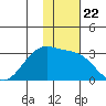 Otter Point tide chart for Saturday, November 22, 2025